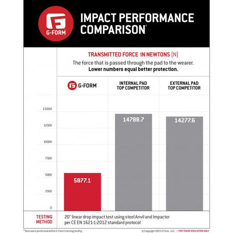 G Form X Crye Precision AirFlex Impact Combat Knee Pads